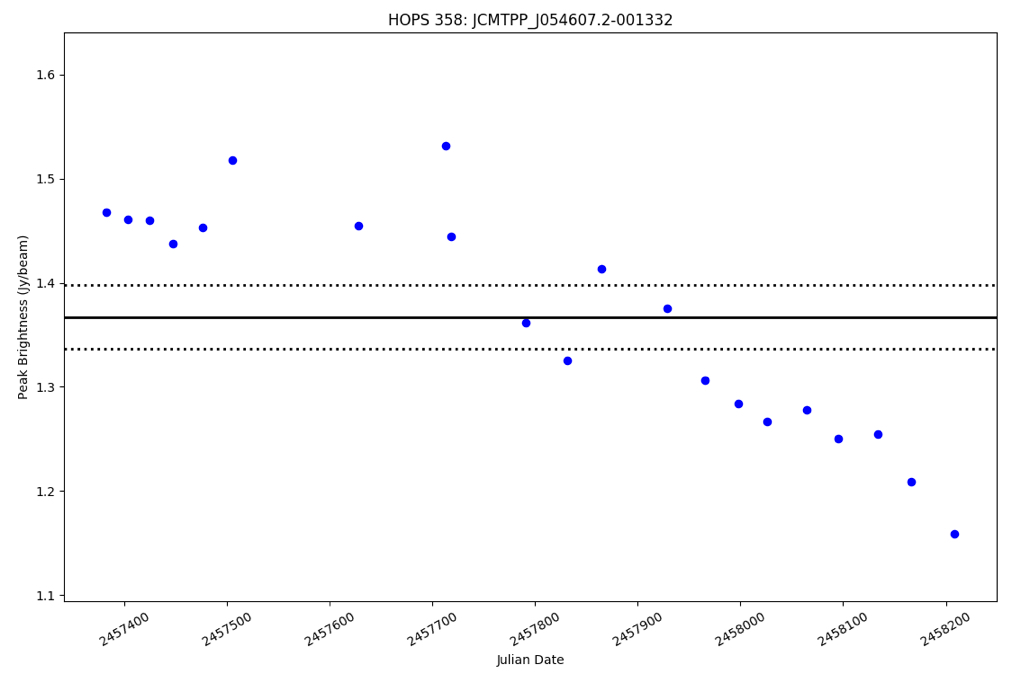 HOPS 358 Lightcurve